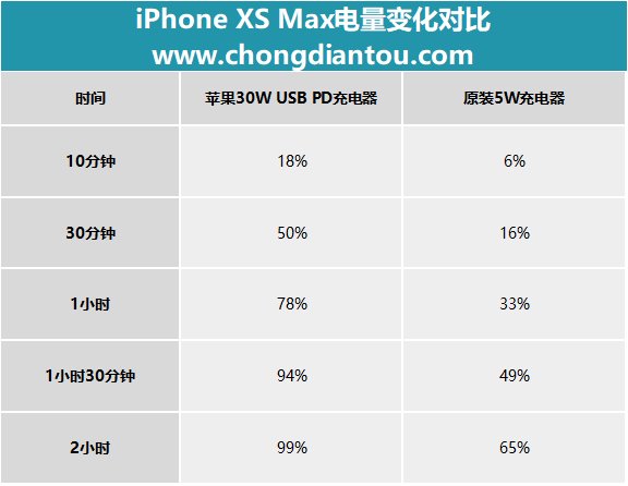 关于苹果iPhone XS Max快充,你想知道的都在这里