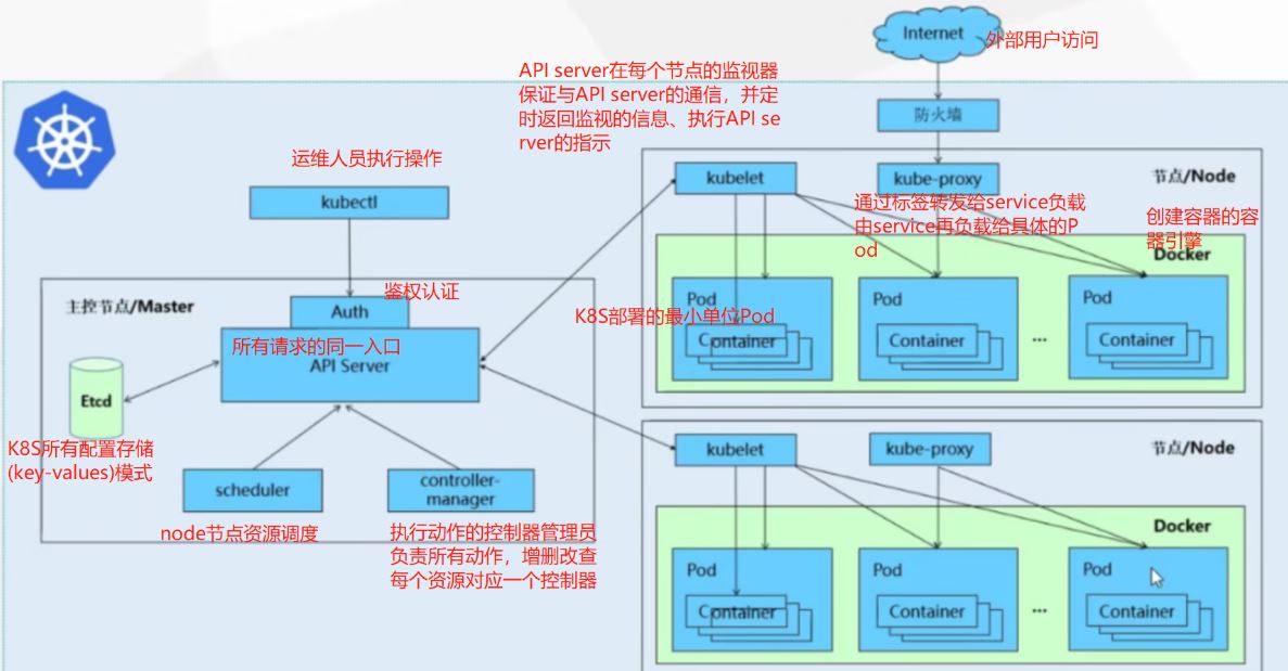 K8S自动化运维容器Docker集群方式