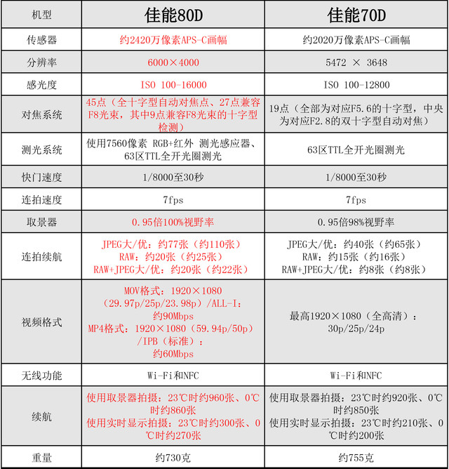 全面升级对焦强悍 佳能80D/70D对比评测