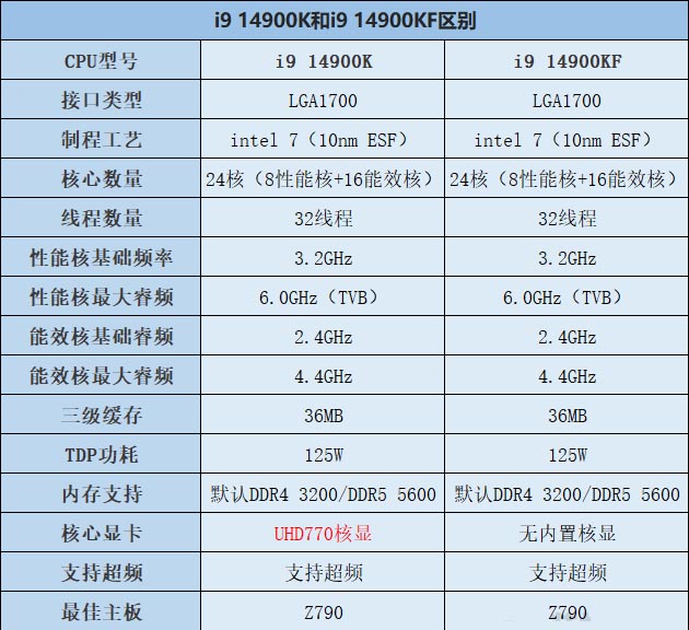 i9 14900K和i9 14900KF有什么区别