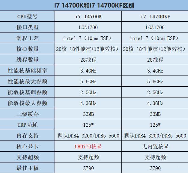 i7 14700K和14700KF有什么区别