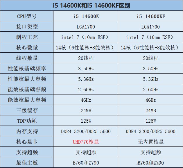 i5 14600K和i5 14600KF有什么区别
