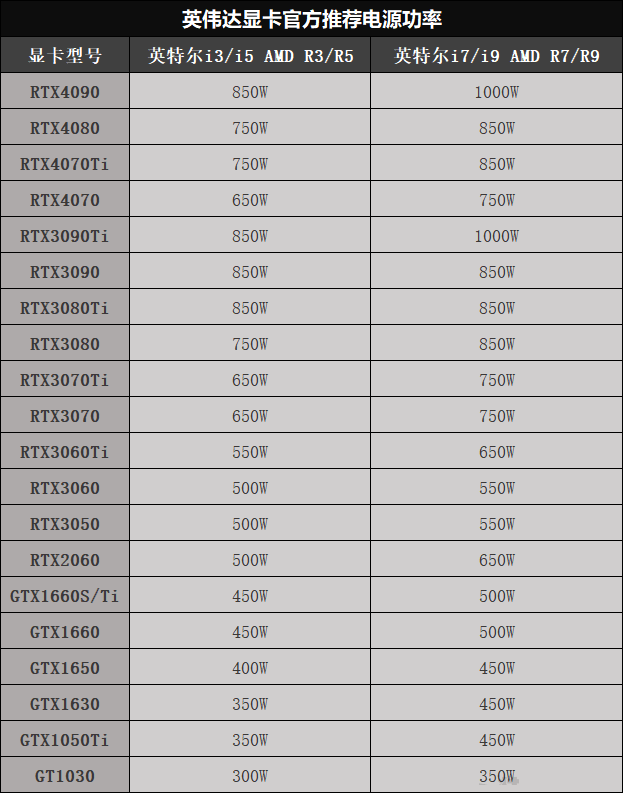 组装电脑选电源选多少瓦够用?