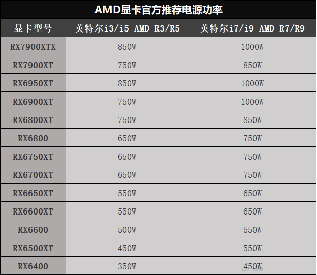 组装电脑选电源选多少瓦合适?显卡官方推荐电源功率