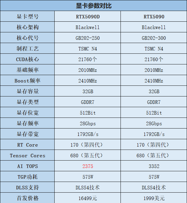 RTX5090D和RTX5090的区别对比,相比RTX4090性能提升大吗?