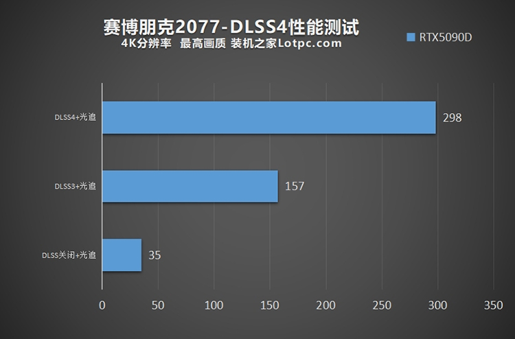 DLSS4多帧生成测试