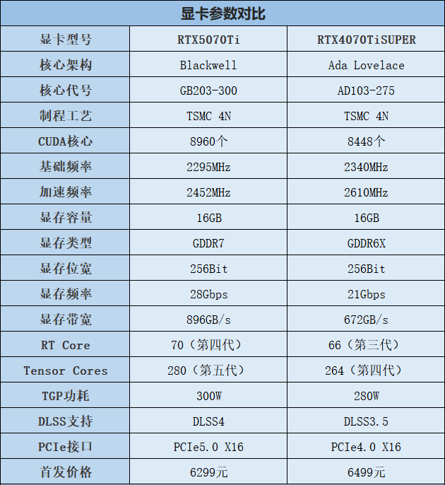 RTX5070Ti和4070TiS参数对比