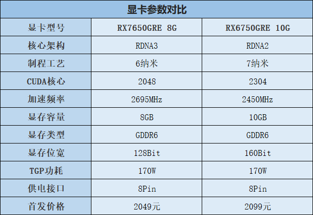 RX7650GRE和6750GRE哪个好?