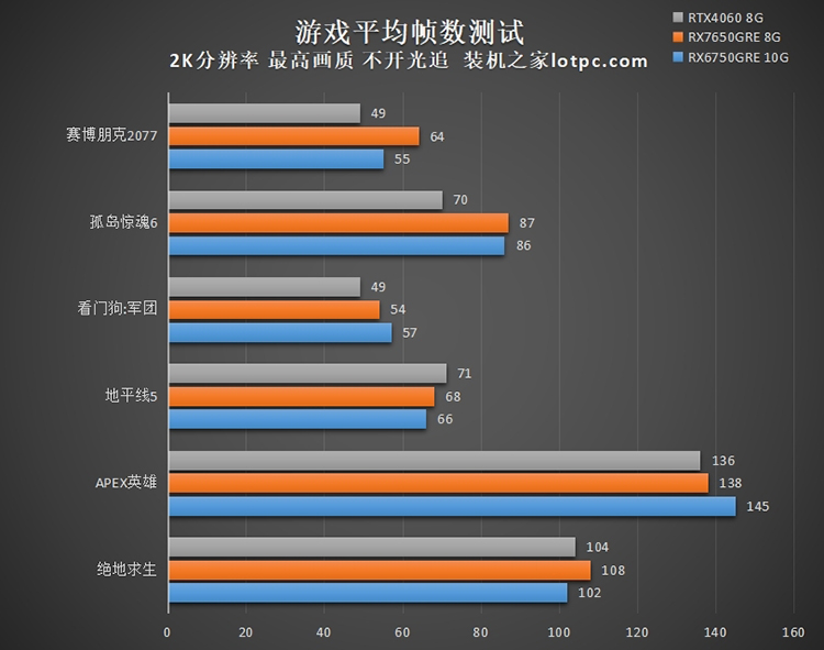 RX7650GRE显卡评测:性能对比RX6750GRE、RTX4060