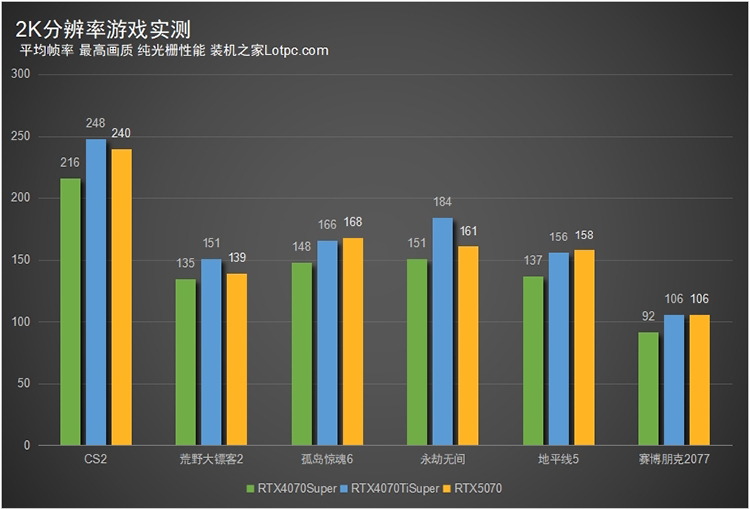 RTX5070和4070Super性能对比评测 性能大致相当于RTX4070Ti