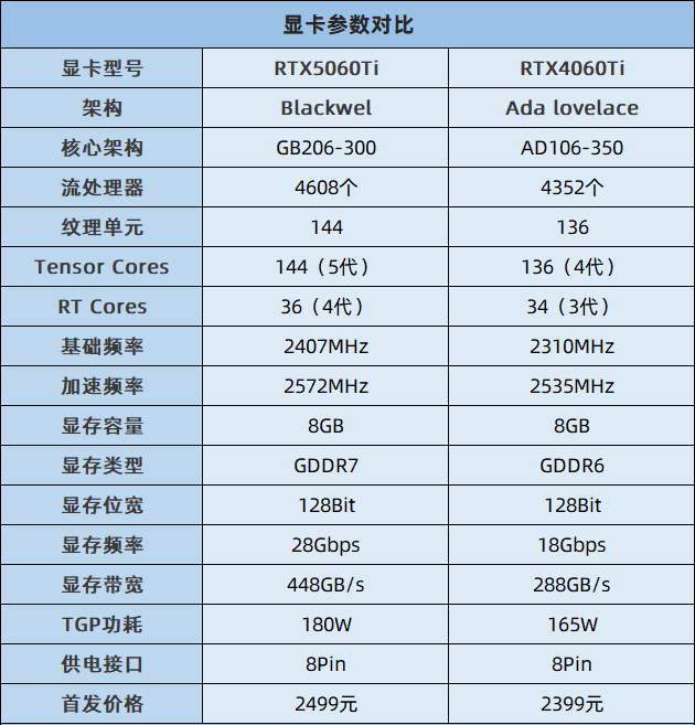 RTX5060Ti比4060Ti性能提升多少?