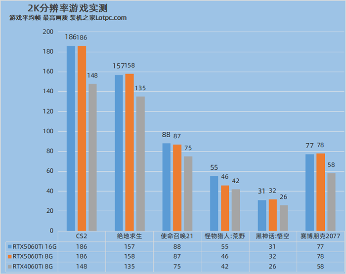 RTX5060Ti比RTX4060Ti性能领先多少?