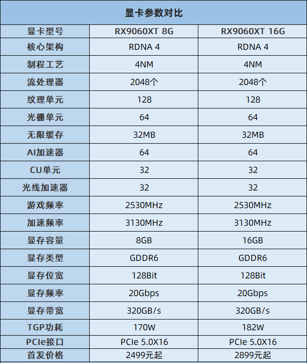 RX9060XT和RTX5060哪个好?