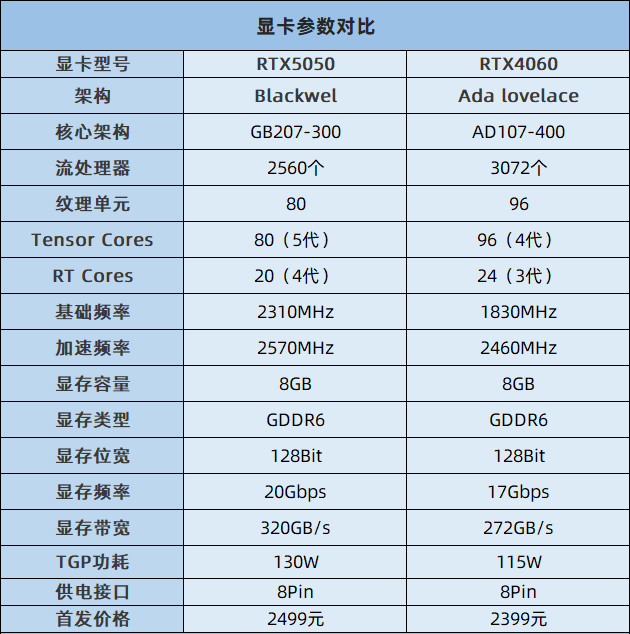 RTX5050和4060显卡哪个好?RTX5050对比RTX4060性能评测