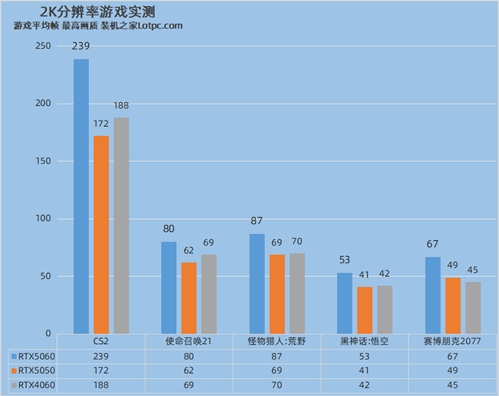 RTX5050和4060显卡哪个好?RTX5050对比RTX4060/5060性能评测