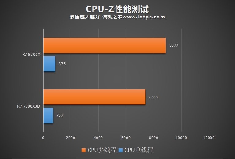 R7 7800X3D和9700X有啥区别？哪个好？怎么选？性能差距对比