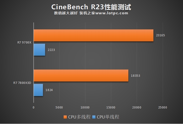 R7 7800X3D和9700X有啥区别？哪个好？怎么选？性能差距对比