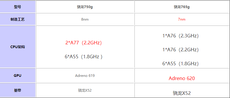 骁龙750G与骁龙765G手机处理器对比评测
