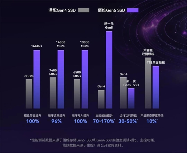 5999元!佰维国内首发8TB PCIe 5.0 SSD:6nm新主控