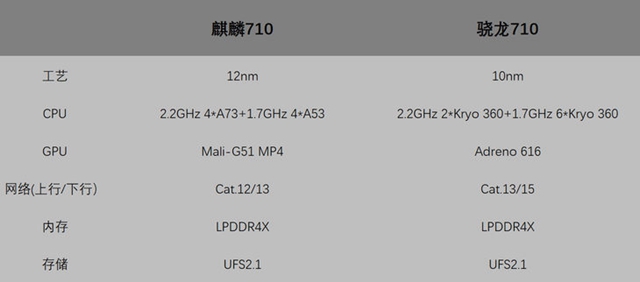 荣耀8X上的麒麟710啥水平? 麒麟710和骁龙710详细对比