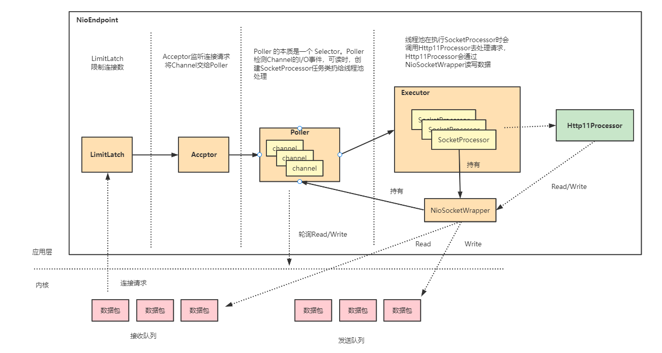 tomcat中的BIO、NIO、AIO、ARP介绍