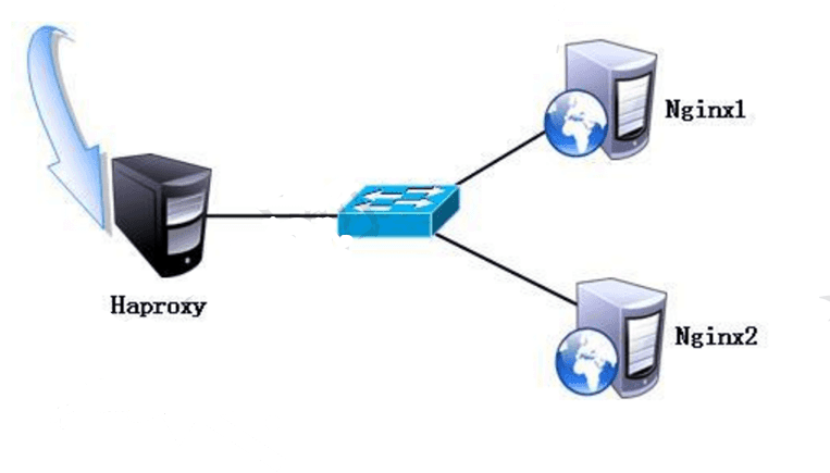 使用Haporxy搭建Web群集的方法教程