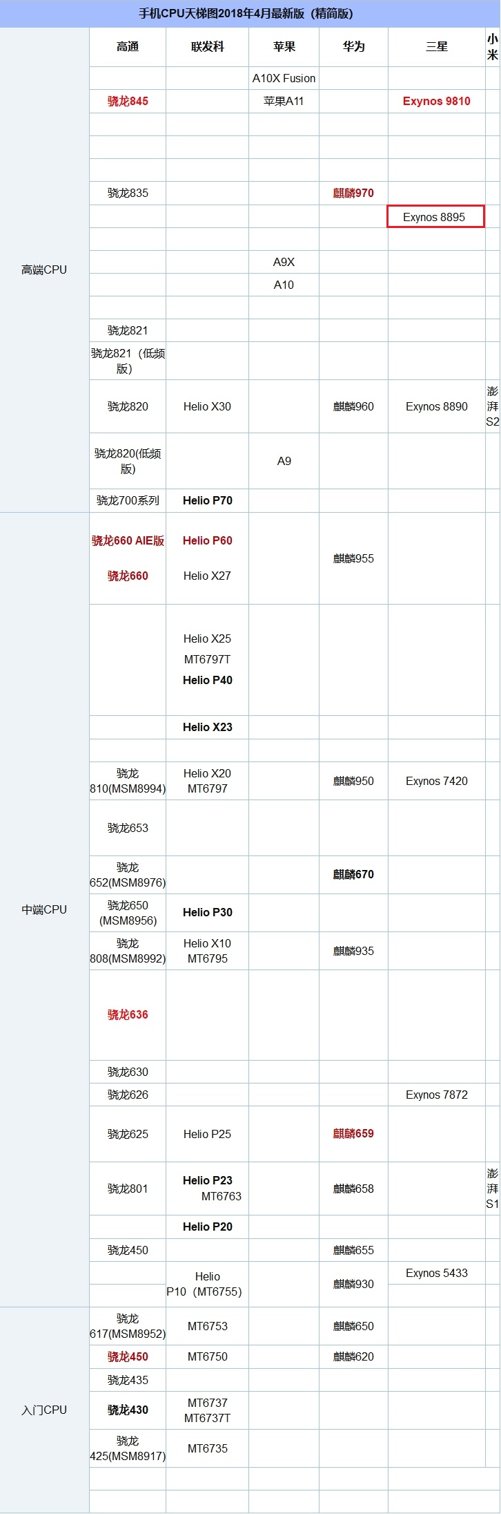 骁龙835和Exynos8895玩游戏哪个好?手机CPU天梯图对比