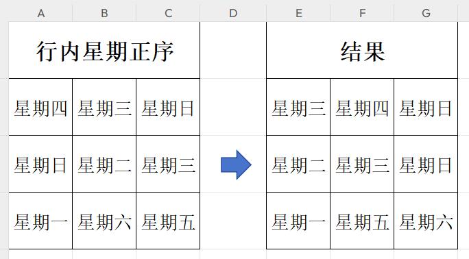 WPS利用AI编写代码对行内星期正向排序的方法