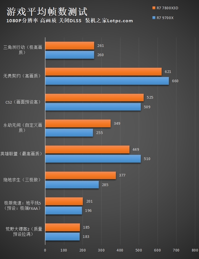 R7 7800X3D和9700X有啥区别？哪个好？怎么选？性能差距对比