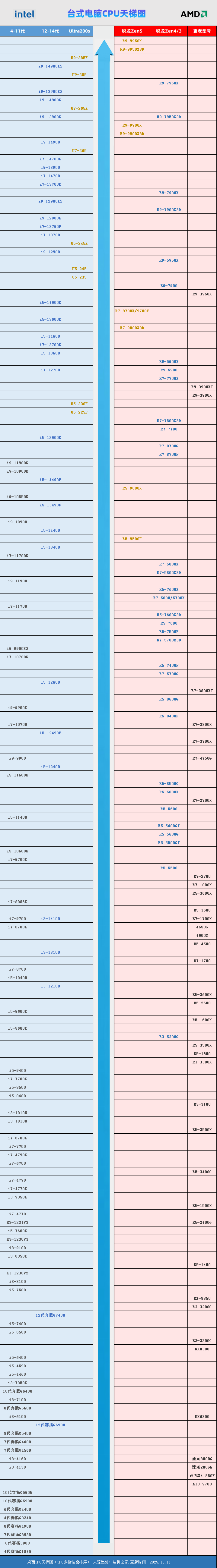 台式电脑CPU天梯图2025年10月最新版,装机热门CPU推荐与建议