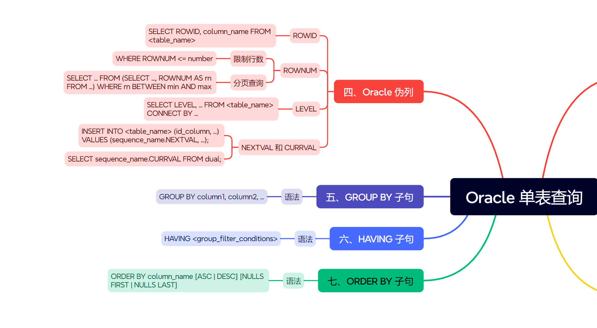 Oracle数据库查询之单表查询的关键子句及其用法