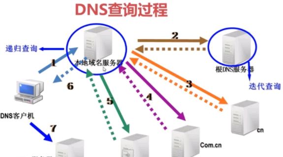 DNS是干嘛用的,DNS的作用是什么