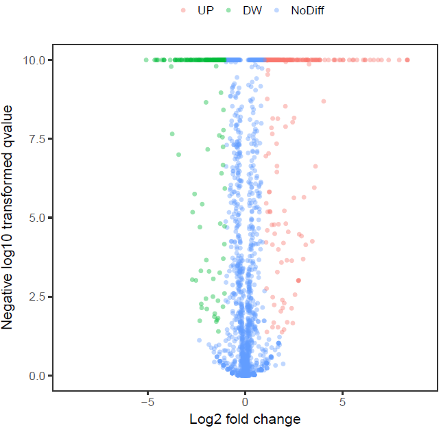 R语言学习之火山图的绘制详解