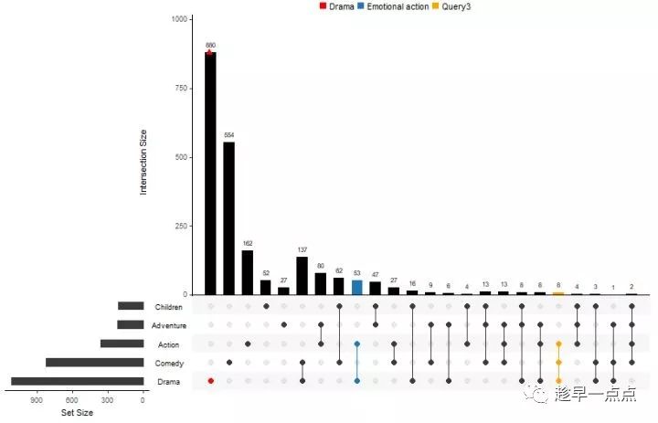R语言UpSet包实现集合可视化示例详解