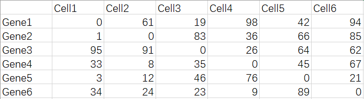 R语言绘制Bubble Matrix气泡矩阵图