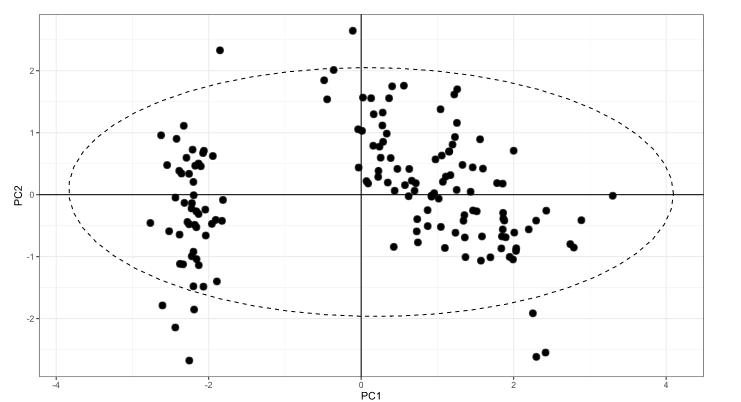 R语言实现PCA主成分分析图的示例代码