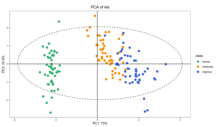 R语言实现PCA主成分分析图的示例代码